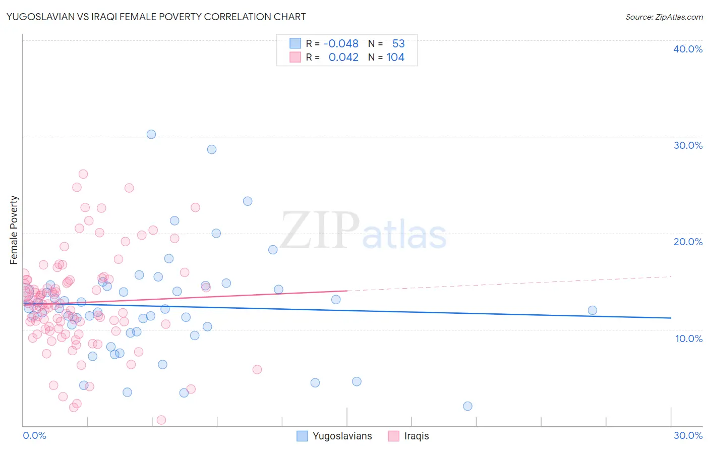 Yugoslavian vs Iraqi Female Poverty