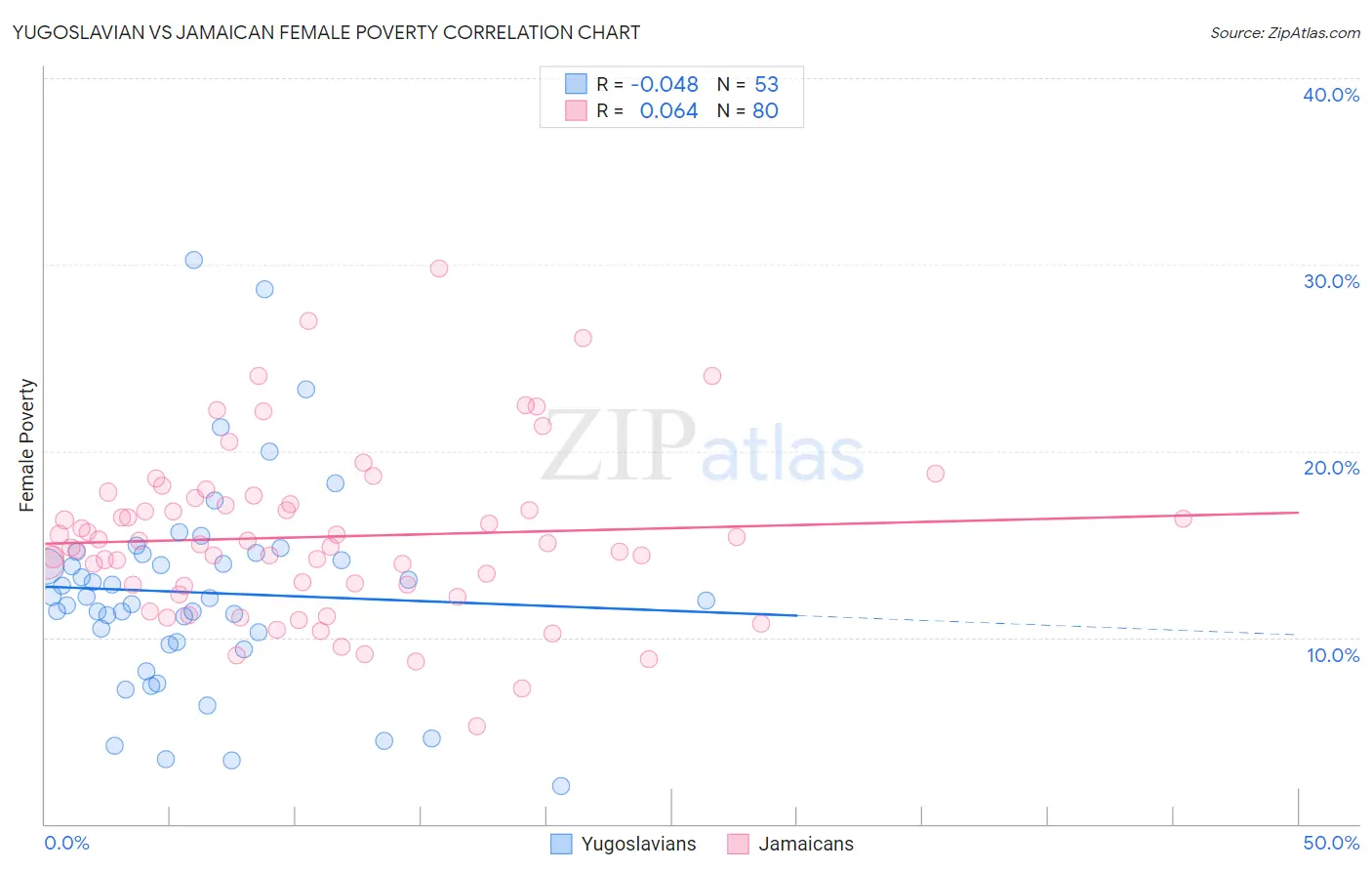 Yugoslavian vs Jamaican Female Poverty