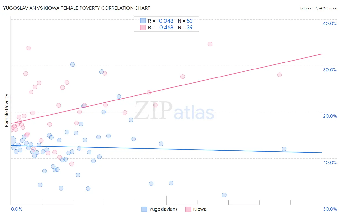 Yugoslavian vs Kiowa Female Poverty