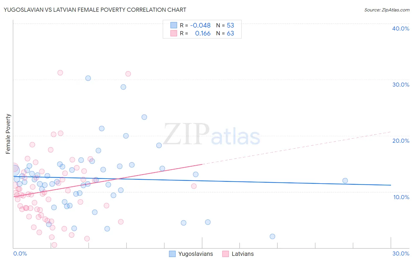 Yugoslavian vs Latvian Female Poverty