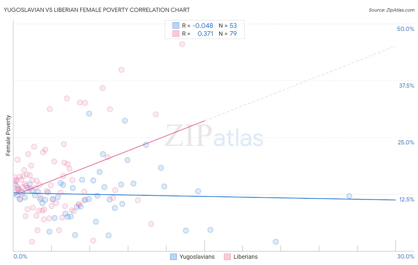Yugoslavian vs Liberian Female Poverty