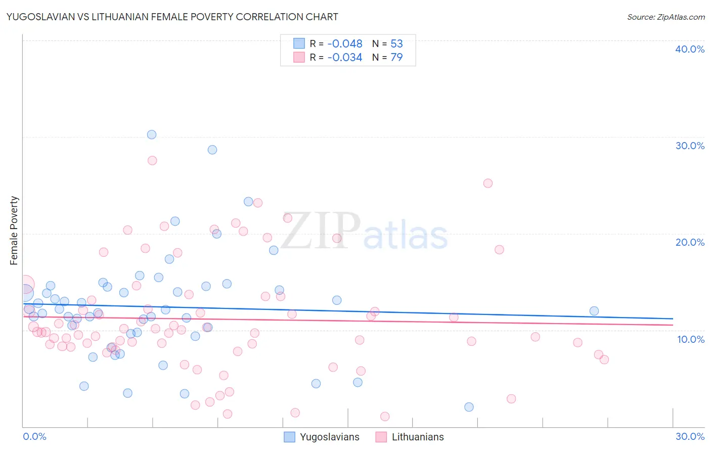 Yugoslavian vs Lithuanian Female Poverty