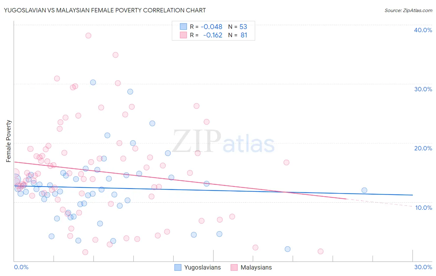 Yugoslavian vs Malaysian Female Poverty