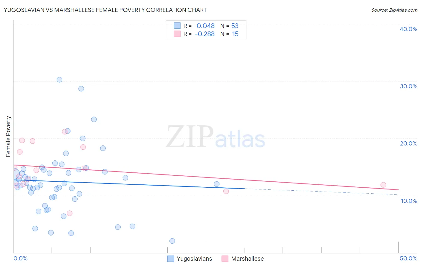 Yugoslavian vs Marshallese Female Poverty