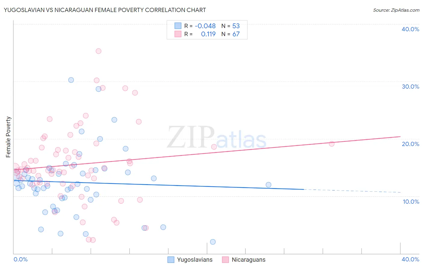 Yugoslavian vs Nicaraguan Female Poverty