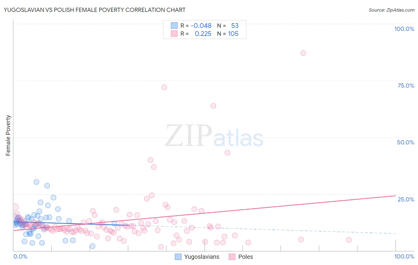 Yugoslavian vs Polish Female Poverty