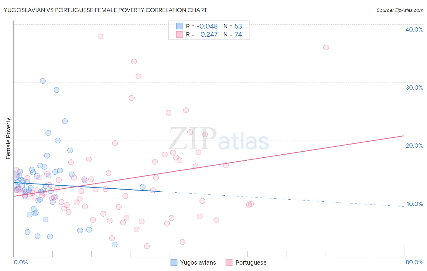 Yugoslavian vs Portuguese Female Poverty