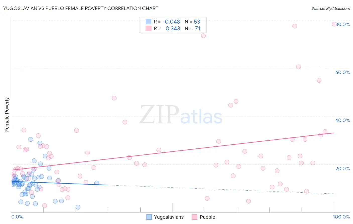 Yugoslavian vs Pueblo Female Poverty