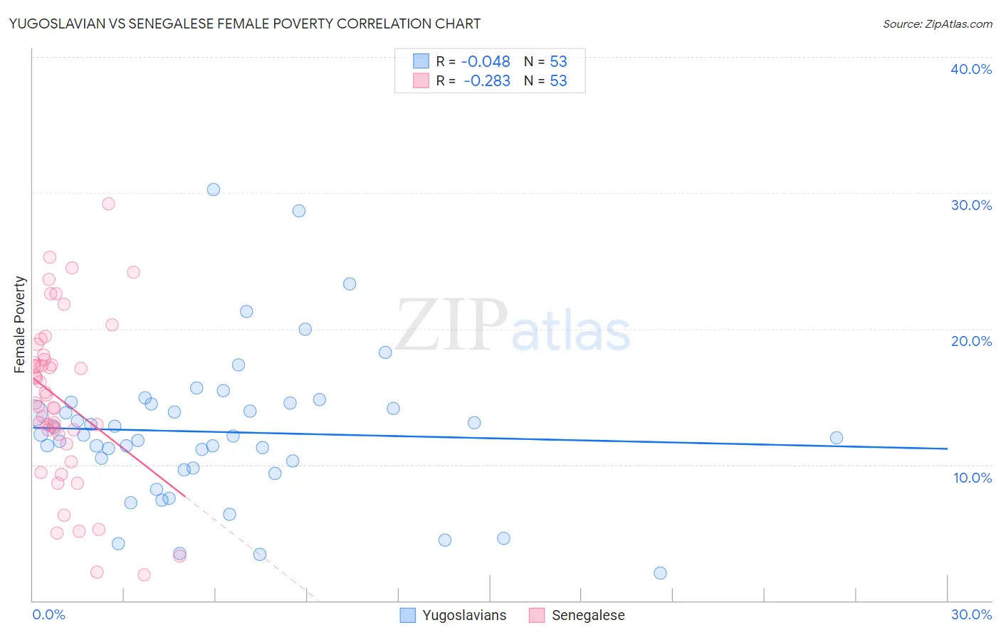 Yugoslavian vs Senegalese Female Poverty