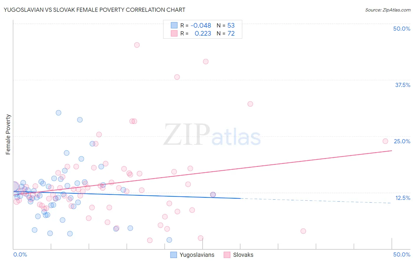 Yugoslavian vs Slovak Female Poverty