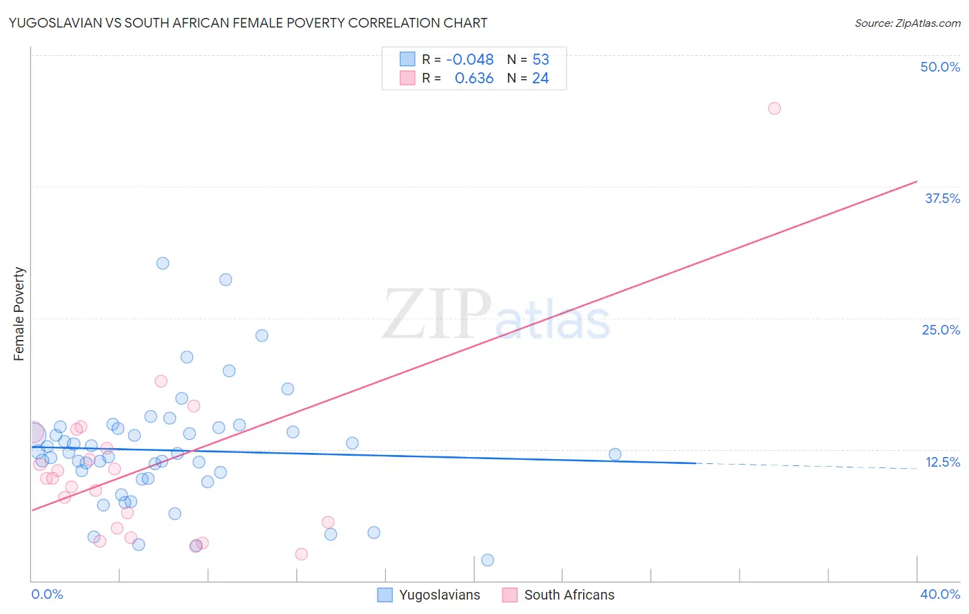 Yugoslavian vs South African Female Poverty