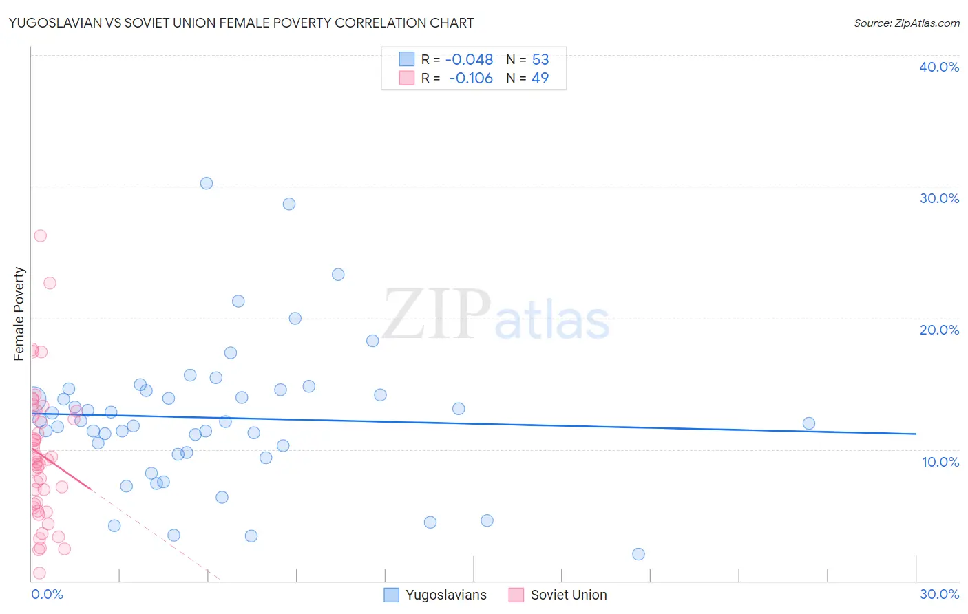 Yugoslavian vs Soviet Union Female Poverty