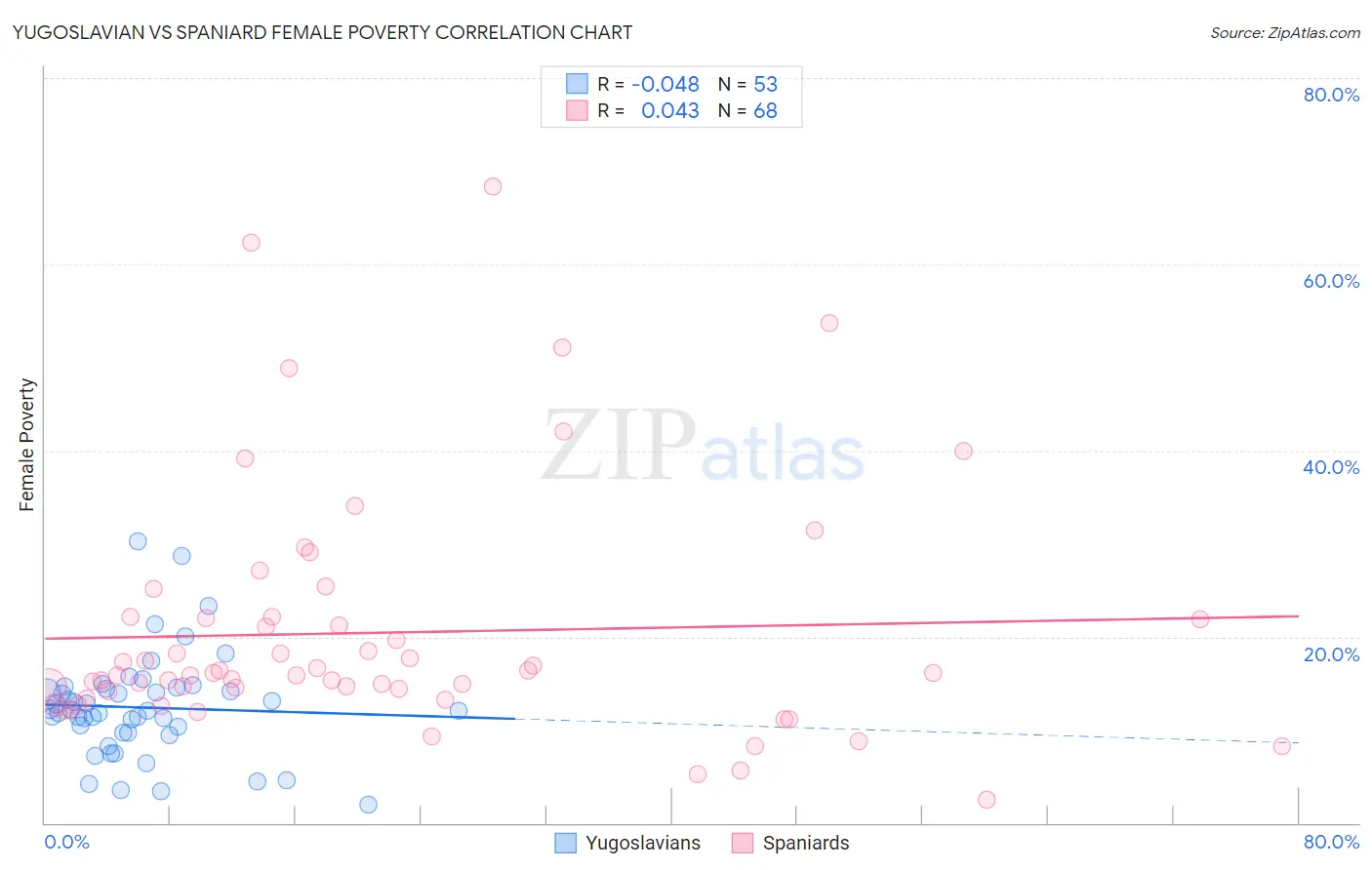Yugoslavian vs Spaniard Female Poverty