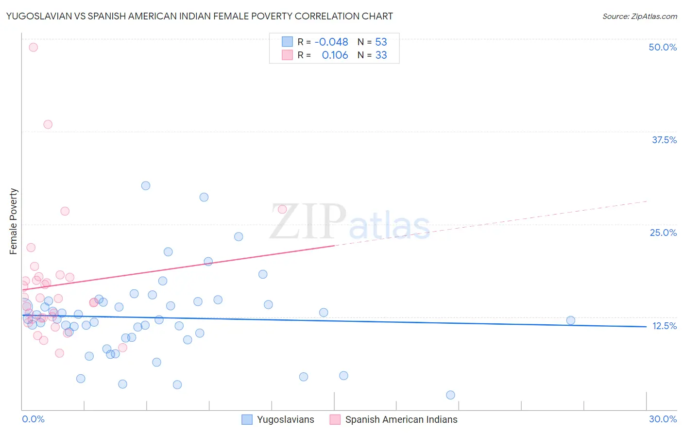 Yugoslavian vs Spanish American Indian Female Poverty