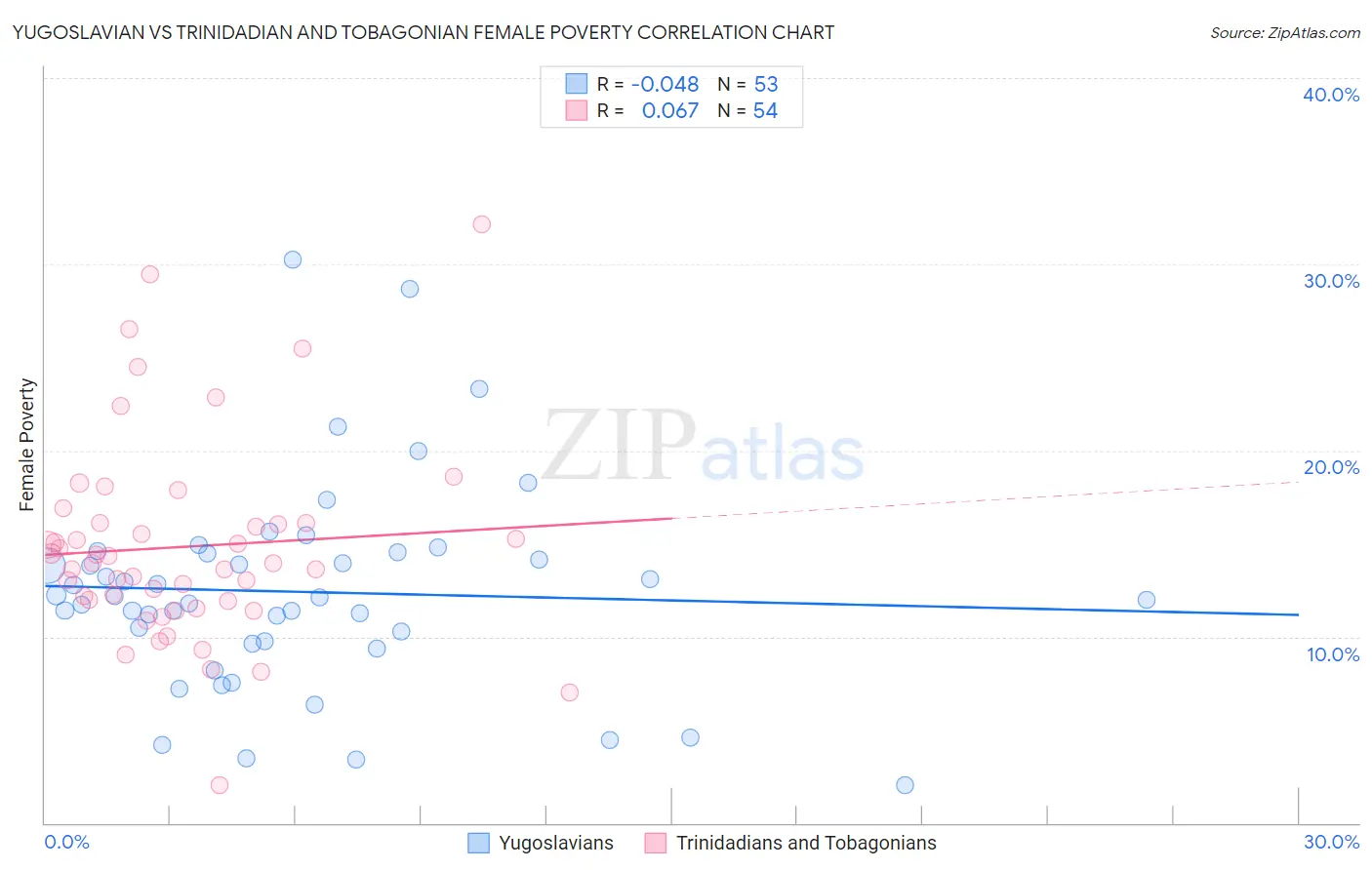 Yugoslavian vs Trinidadian and Tobagonian Female Poverty