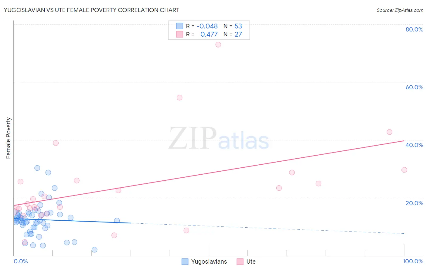 Yugoslavian vs Ute Female Poverty