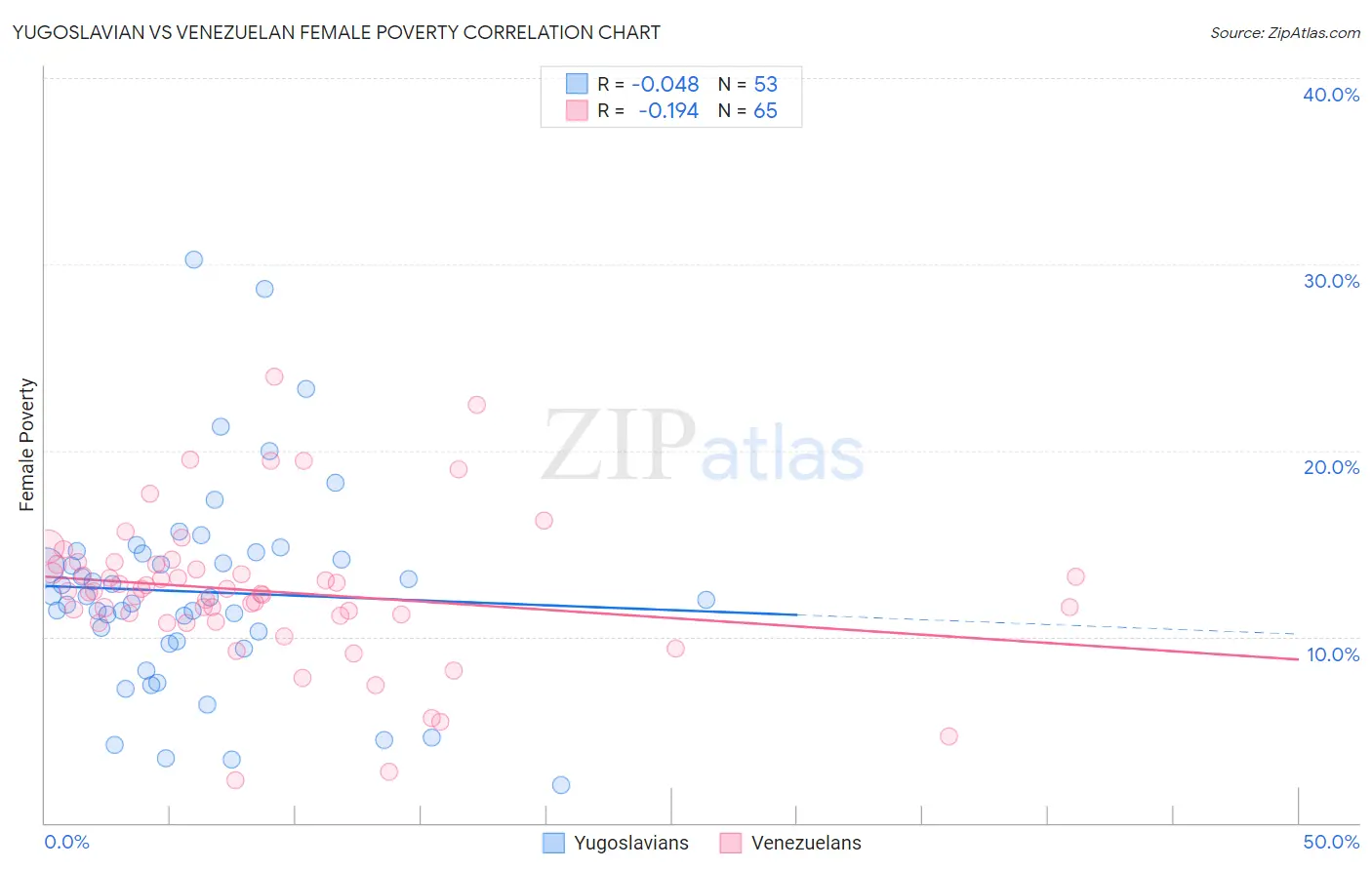 Yugoslavian vs Venezuelan Female Poverty
