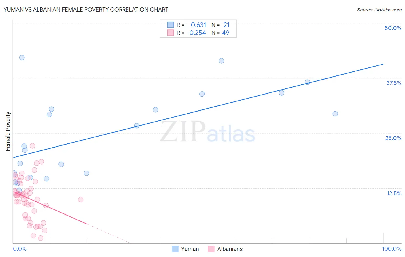 Yuman vs Albanian Female Poverty