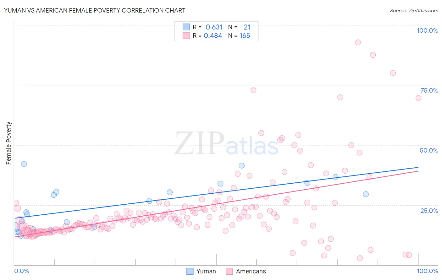 Yuman vs American Female Poverty