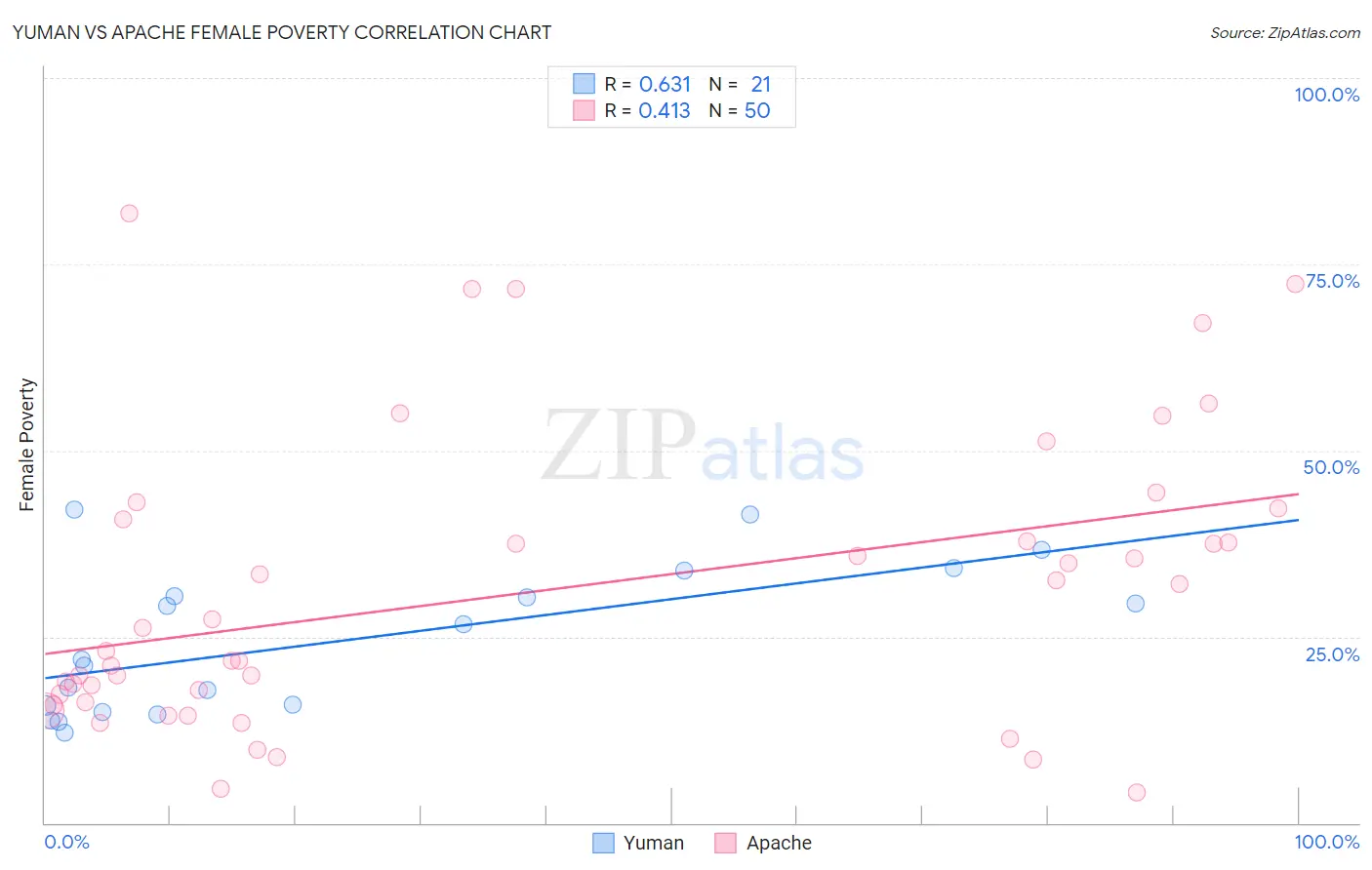 Yuman vs Apache Female Poverty