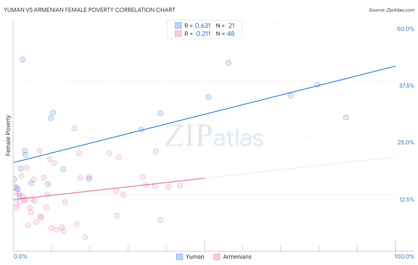 Yuman vs Armenian Female Poverty