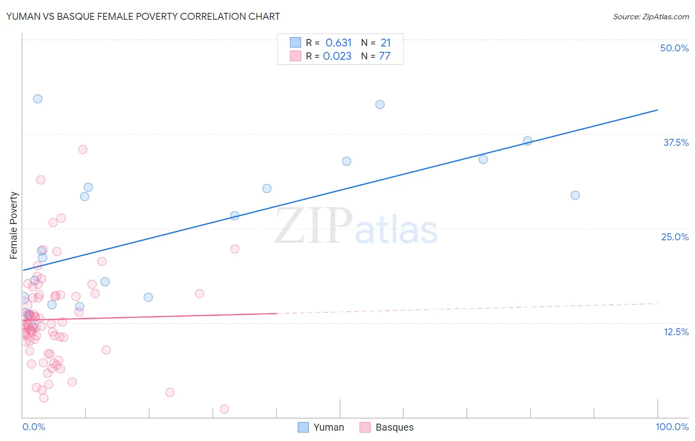 Yuman vs Basque Female Poverty