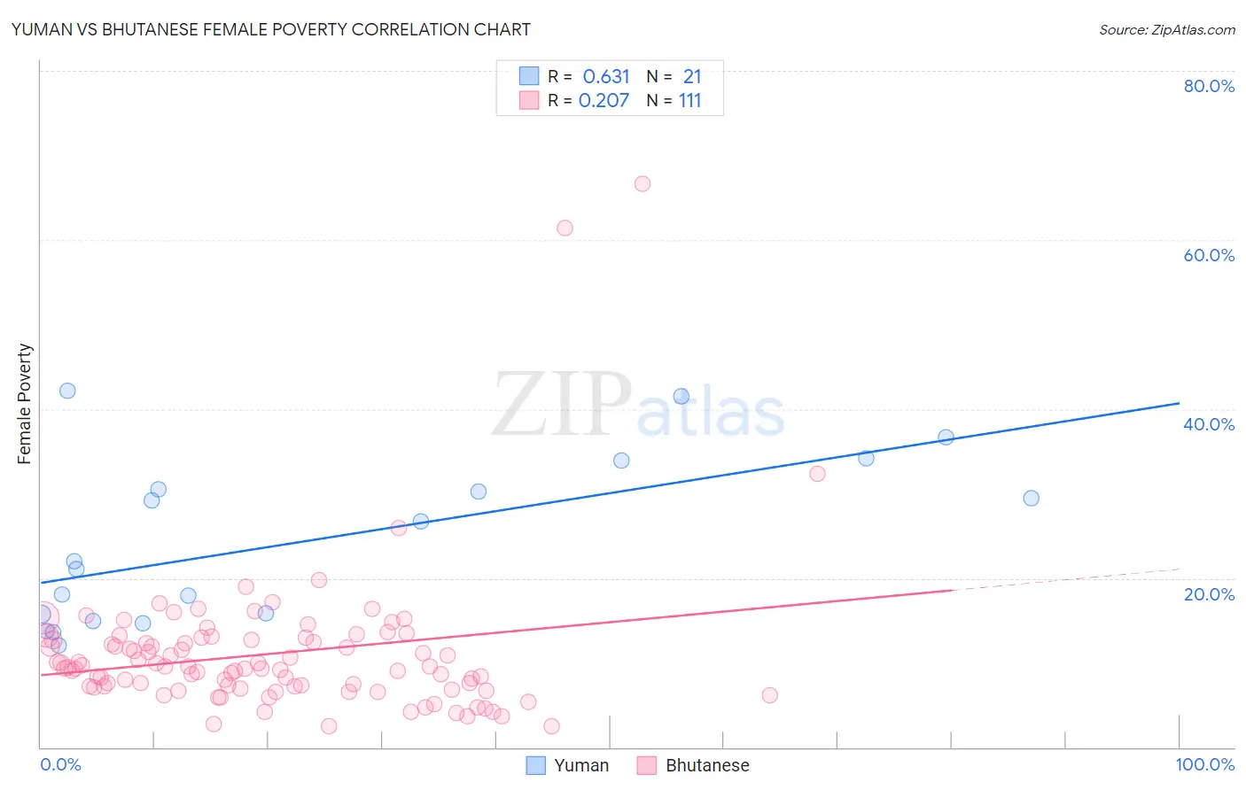 Yuman vs Bhutanese Female Poverty