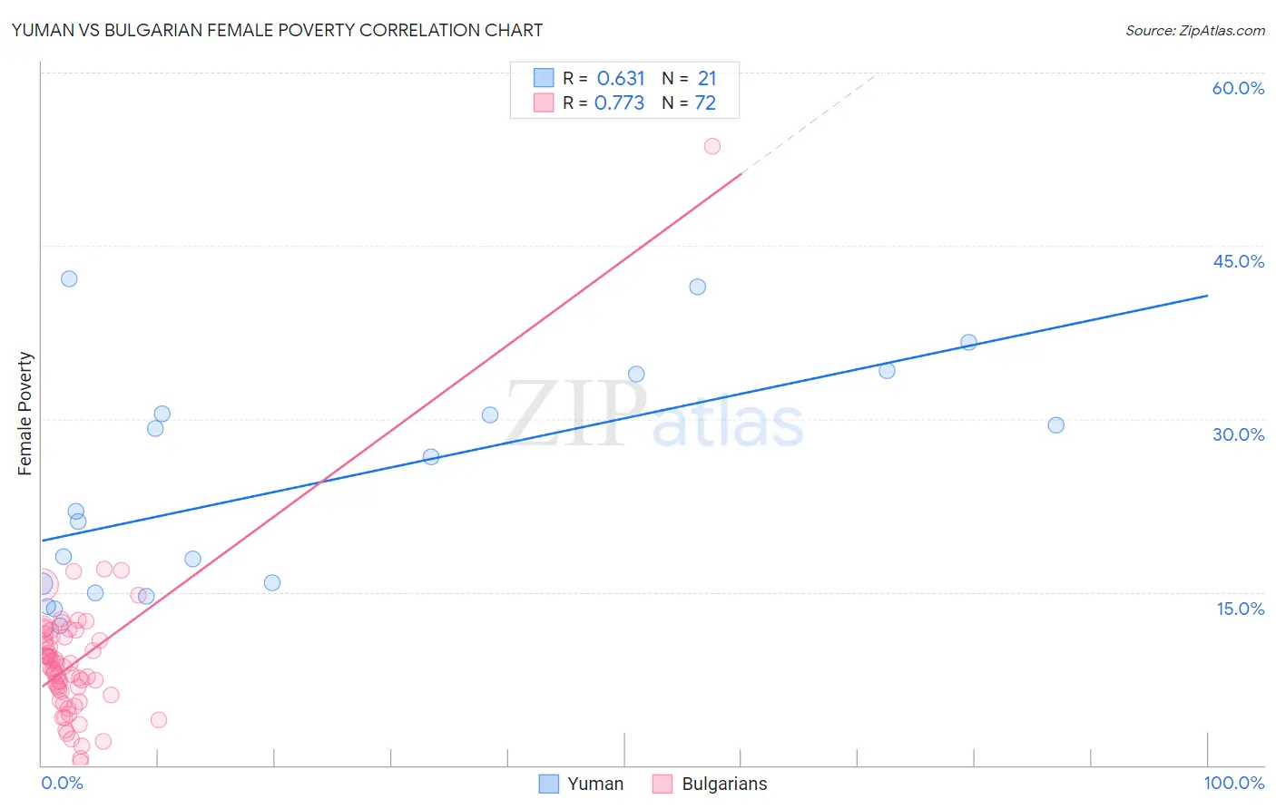 Yuman vs Bulgarian Female Poverty