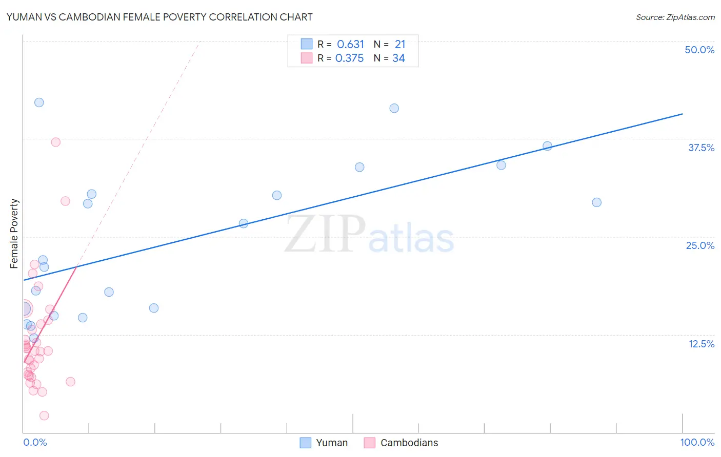 Yuman vs Cambodian Female Poverty
