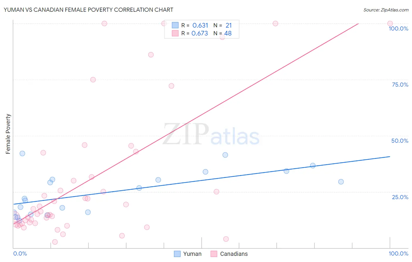Yuman vs Canadian Female Poverty