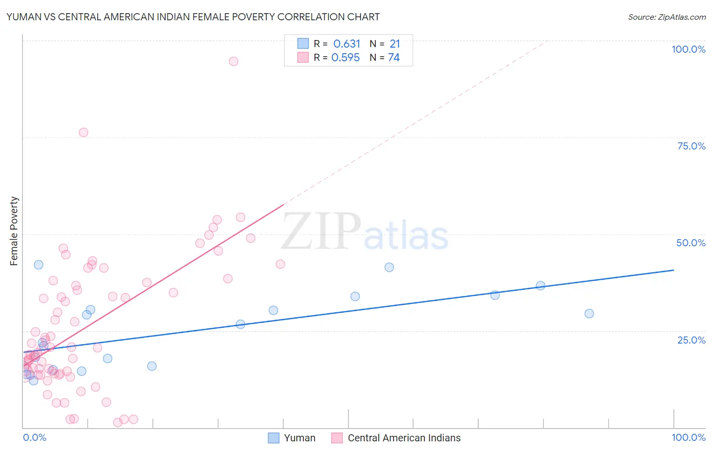 Yuman vs Central American Indian Female Poverty