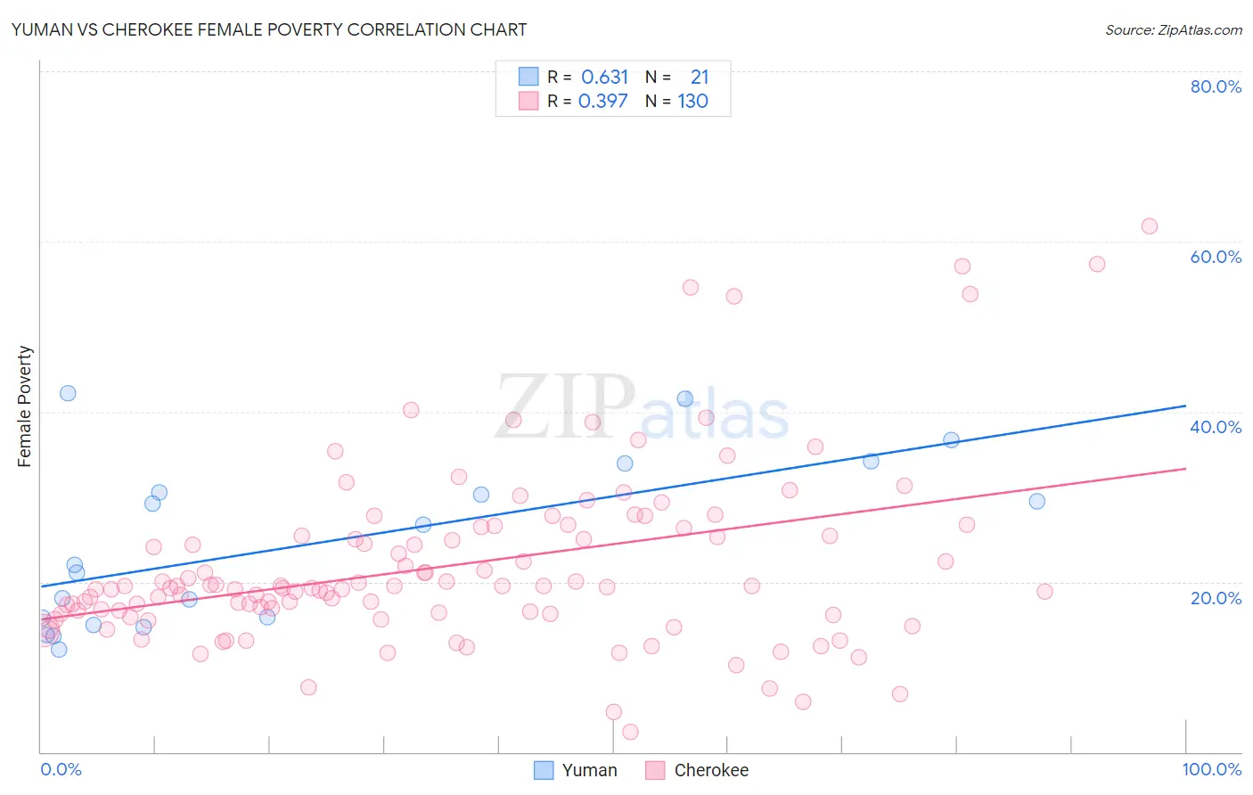 Yuman vs Cherokee Female Poverty
