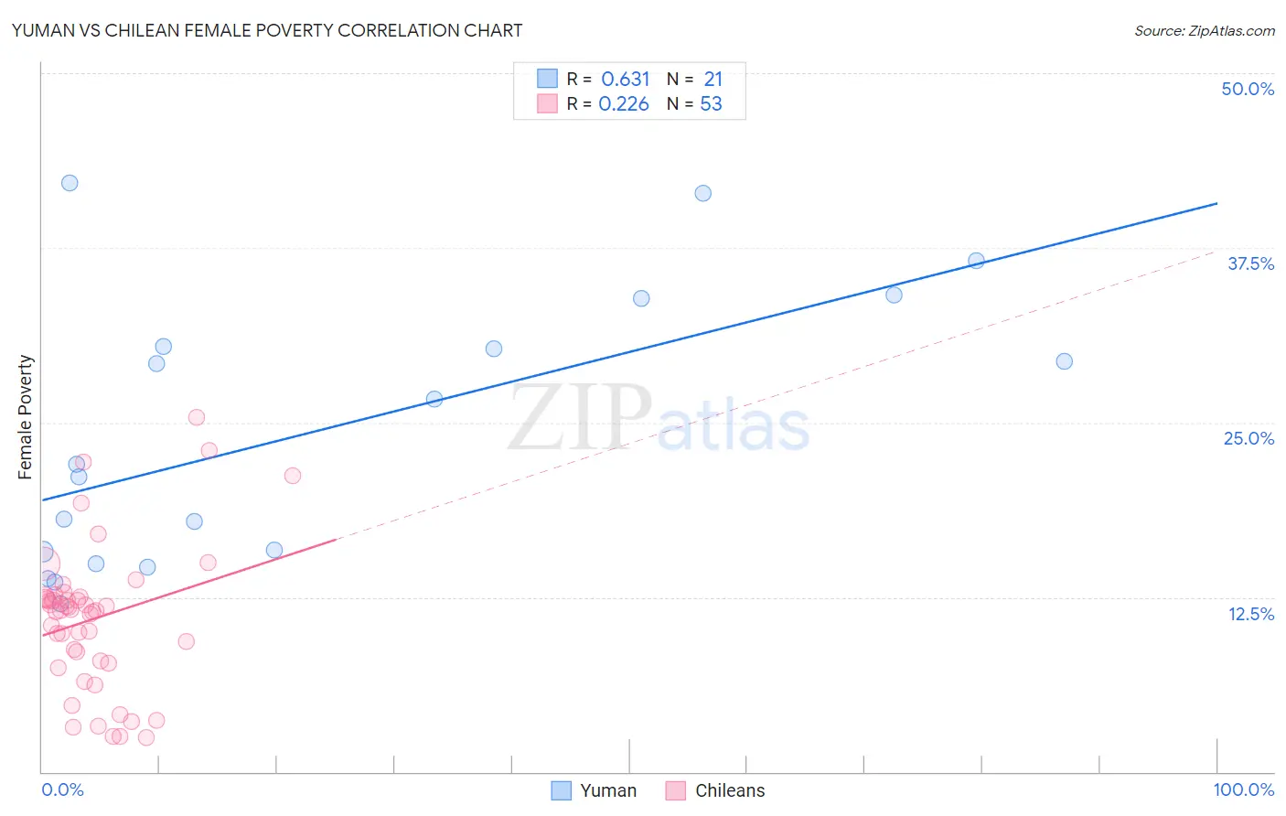 Yuman vs Chilean Female Poverty