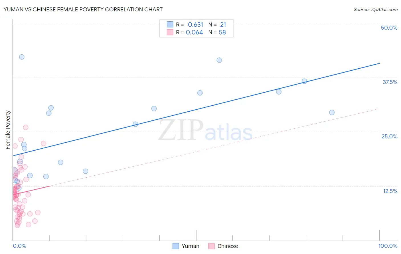 Yuman vs Chinese Female Poverty