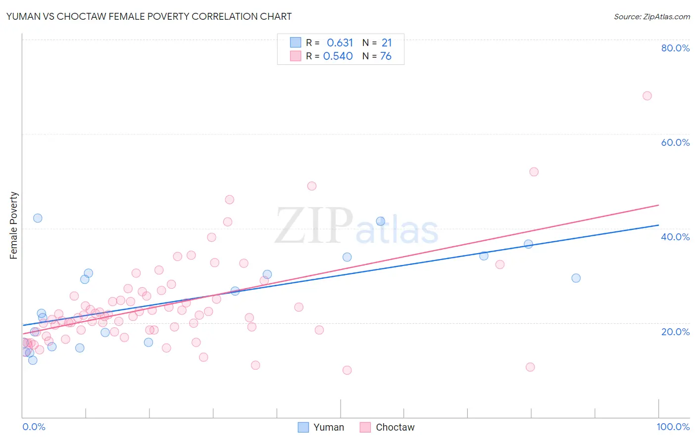 Yuman vs Choctaw Female Poverty