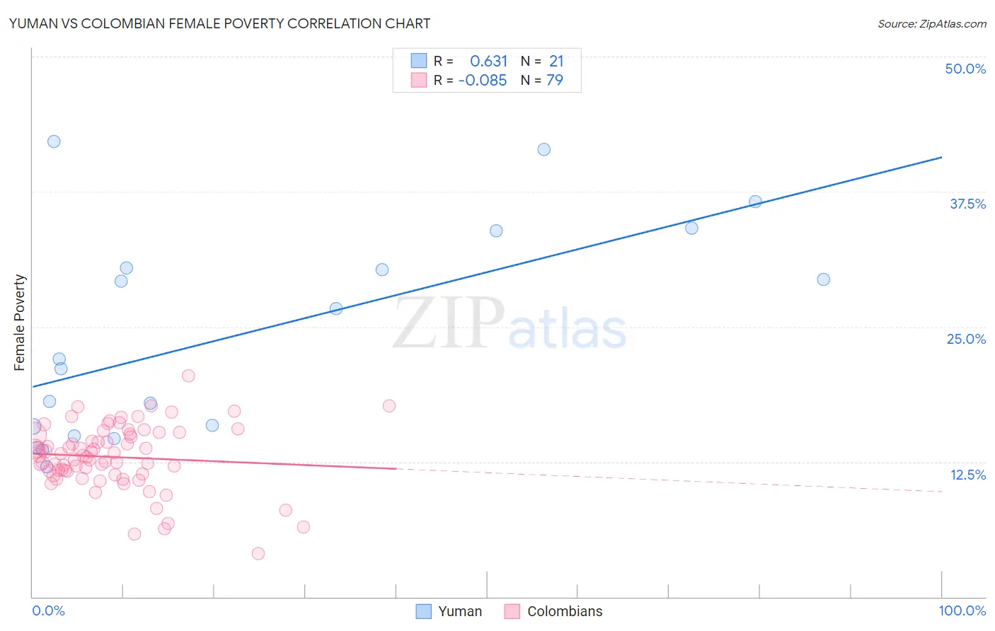 Yuman vs Colombian Female Poverty