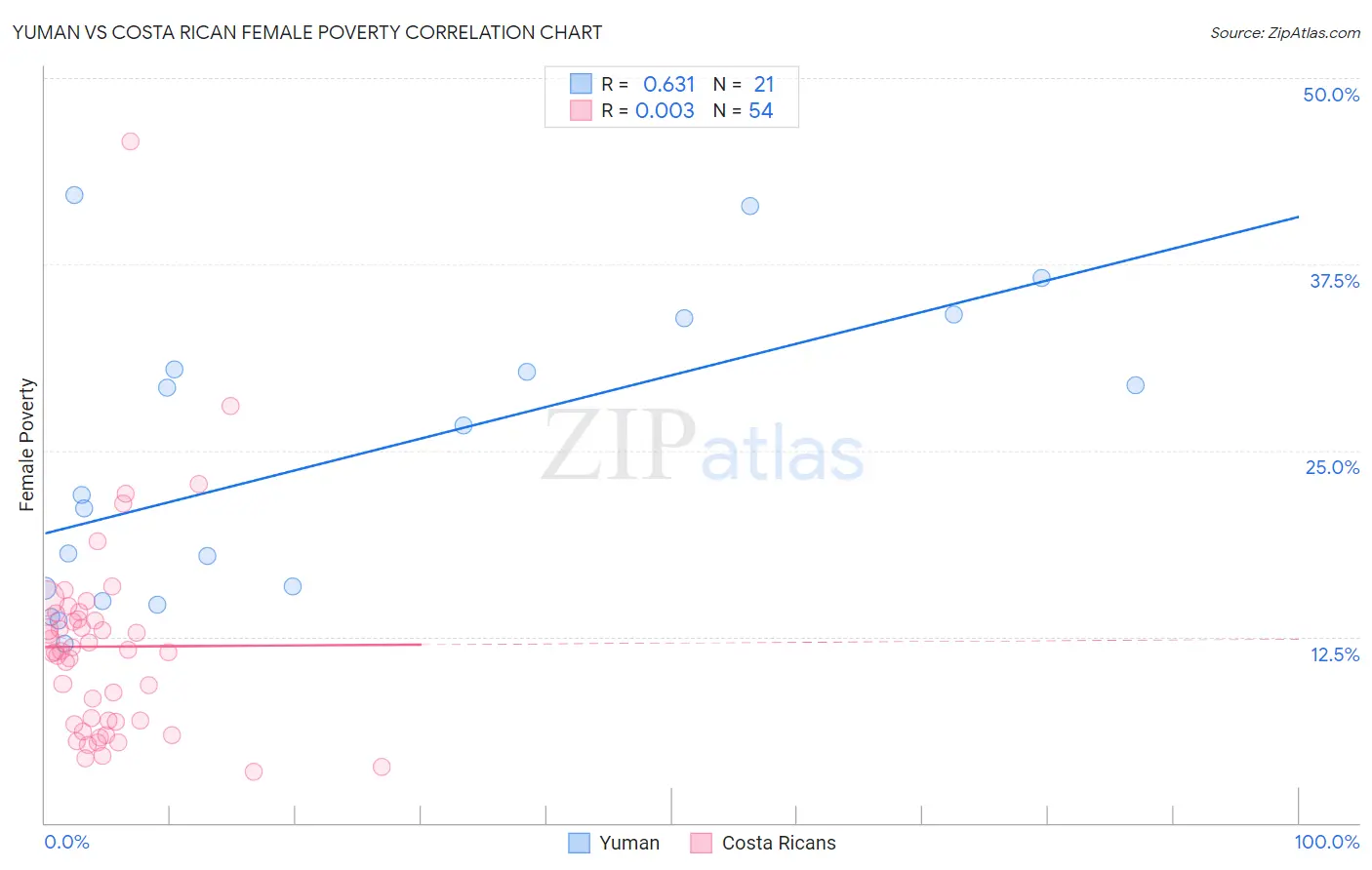 Yuman vs Costa Rican Female Poverty