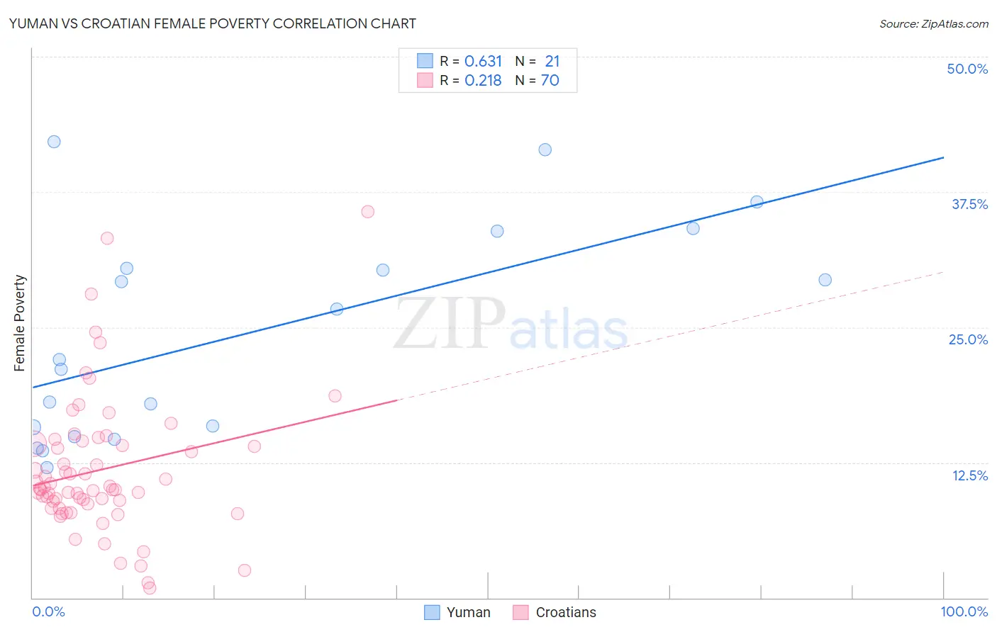 Yuman vs Croatian Female Poverty