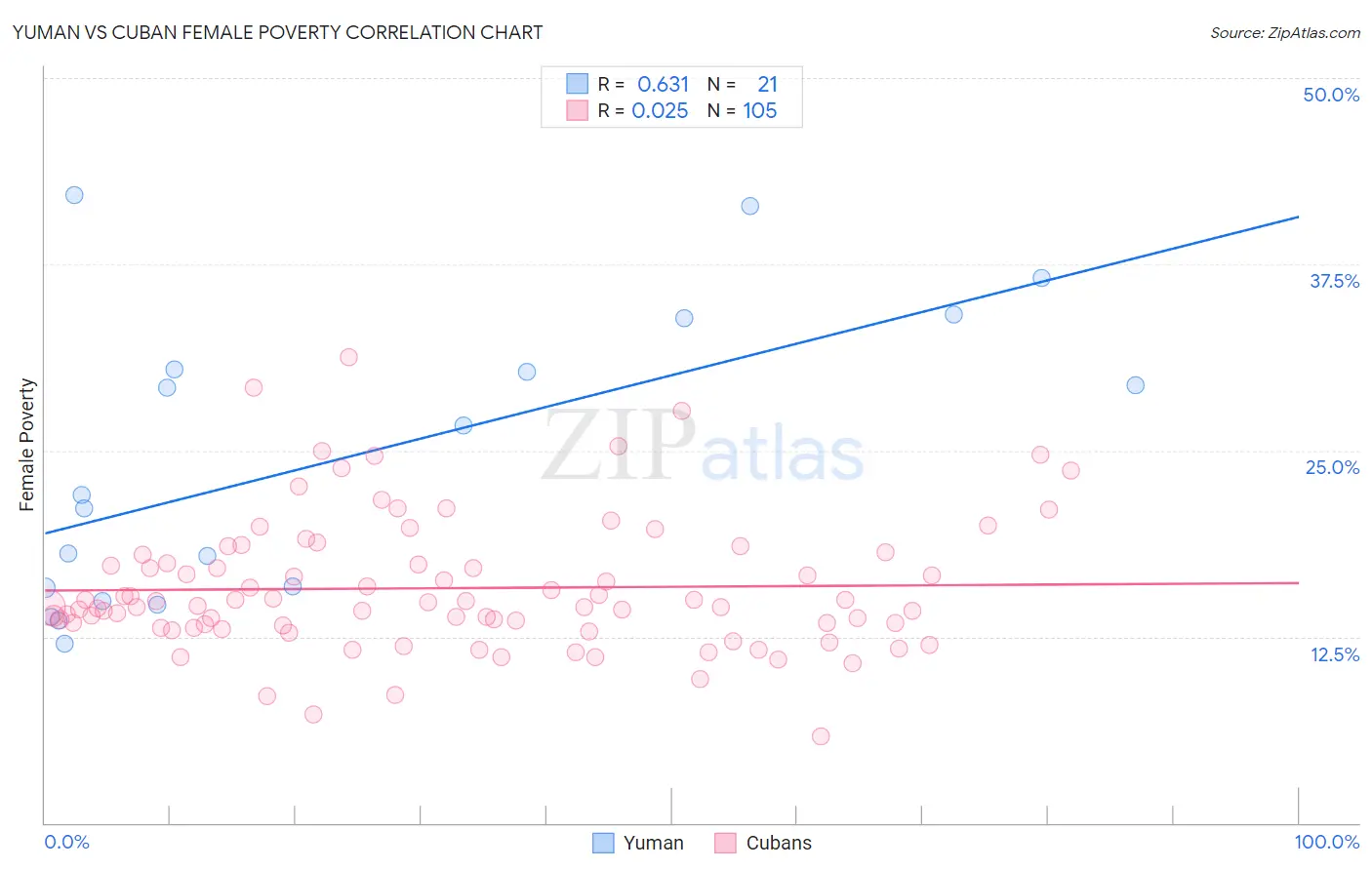 Yuman vs Cuban Female Poverty
