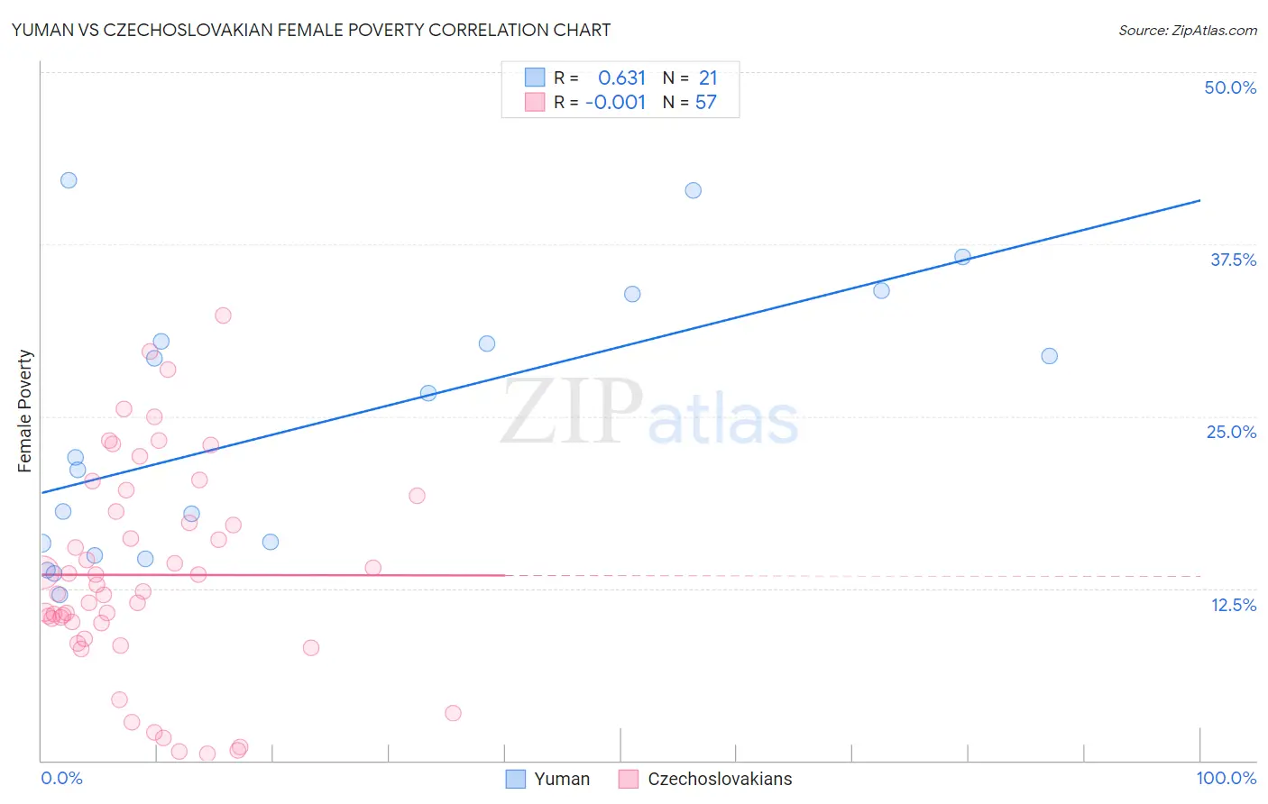 Yuman vs Czechoslovakian Female Poverty
