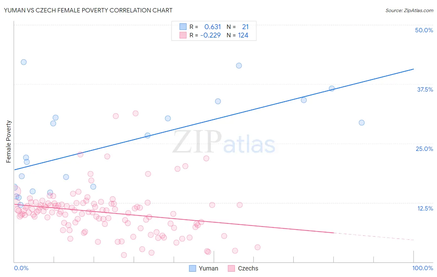 Yuman vs Czech Female Poverty