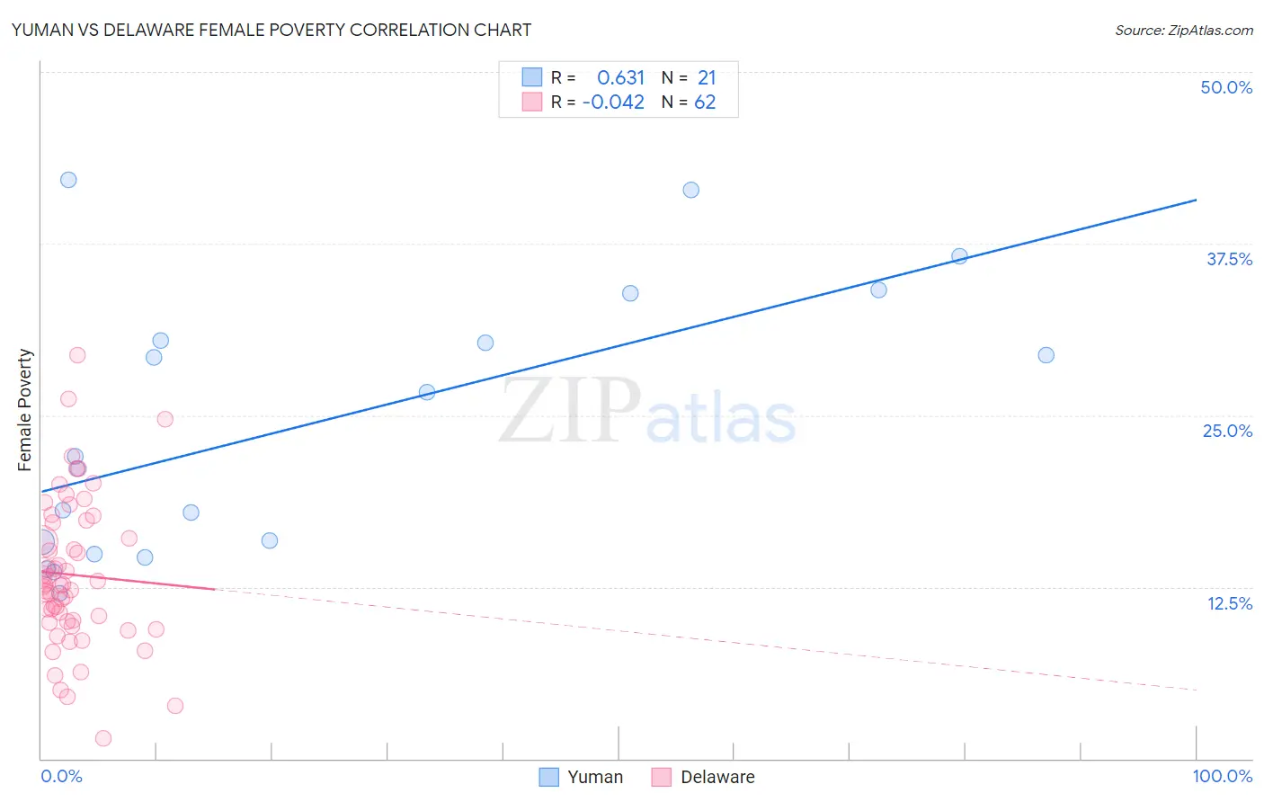 Yuman vs Delaware Female Poverty