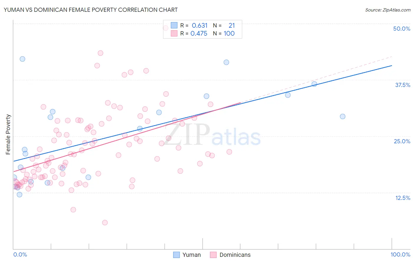 Yuman vs Dominican Female Poverty
