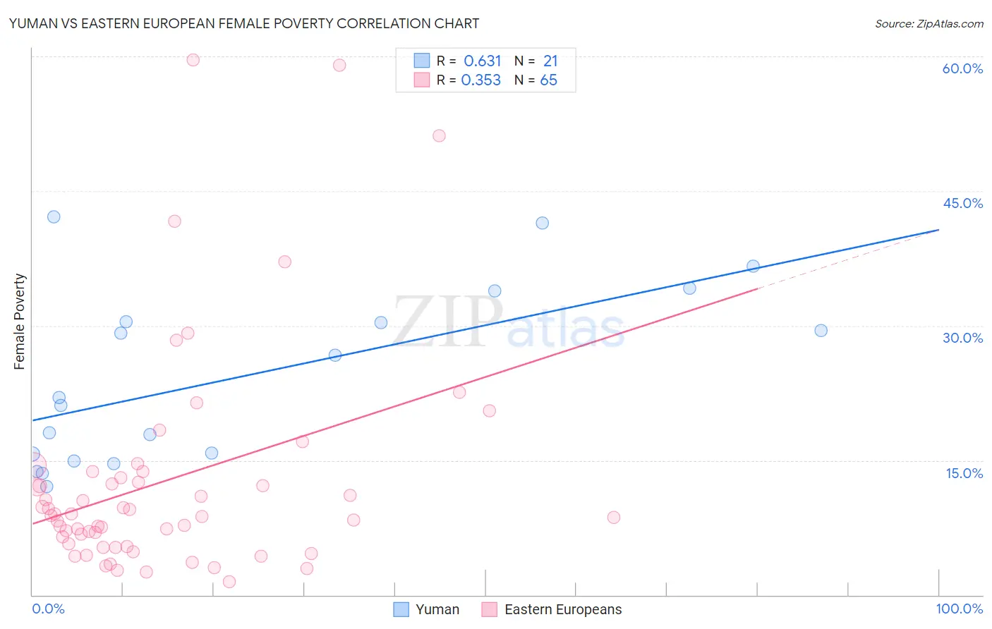 Yuman vs Eastern European Female Poverty