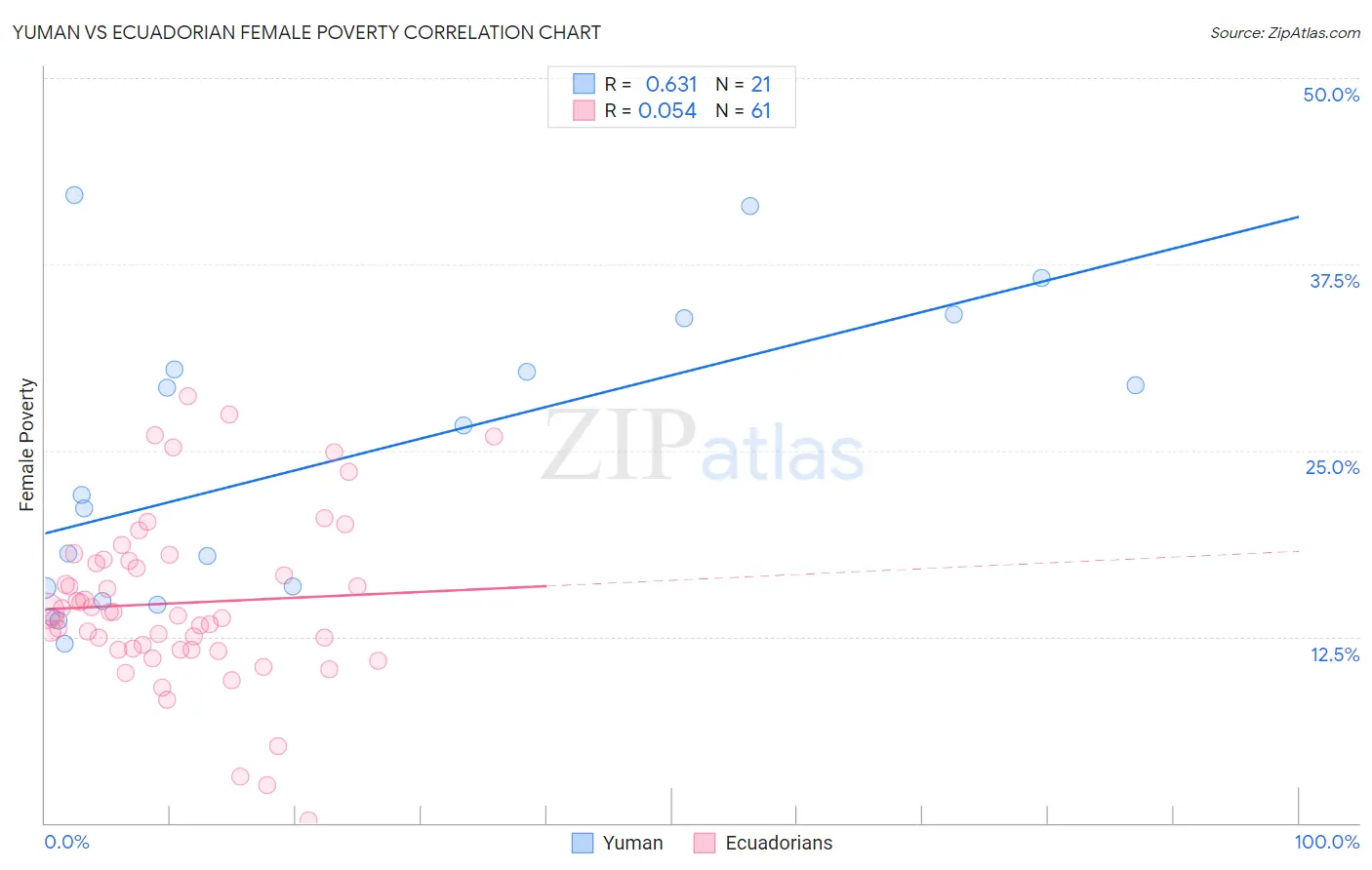 Yuman vs Ecuadorian Female Poverty