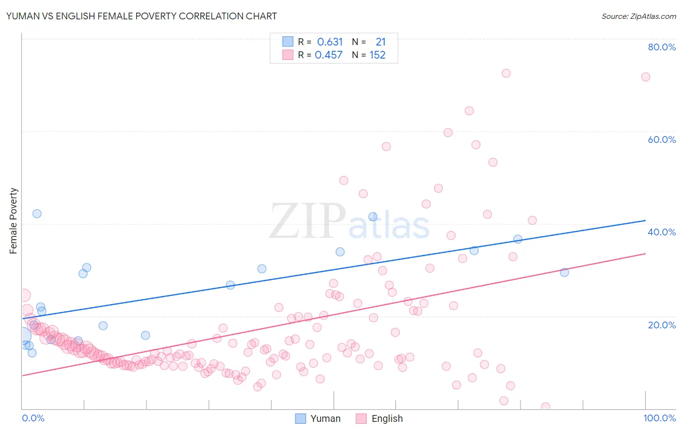 Yuman vs English Female Poverty