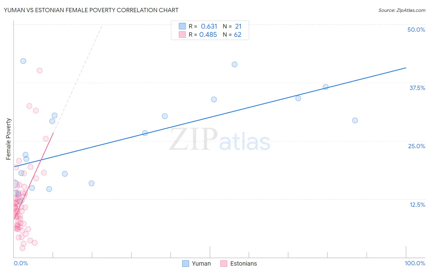 Yuman vs Estonian Female Poverty