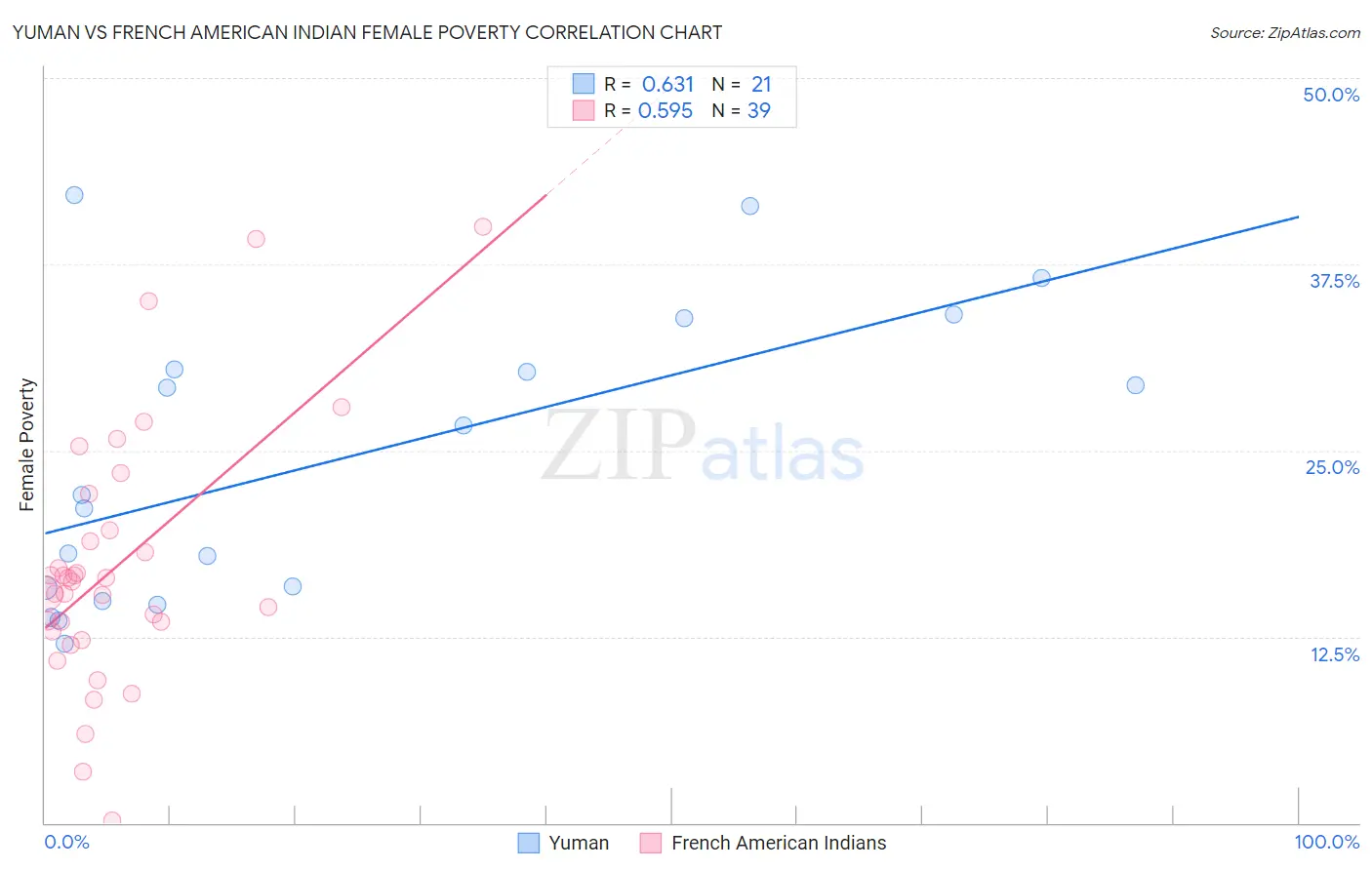Yuman vs French American Indian Female Poverty