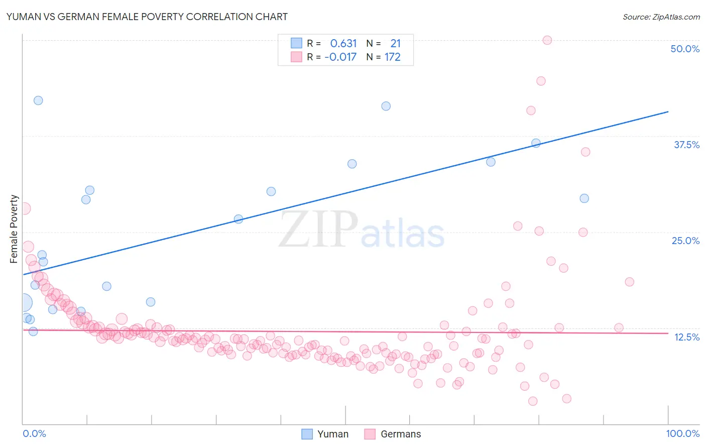 Yuman vs German Female Poverty