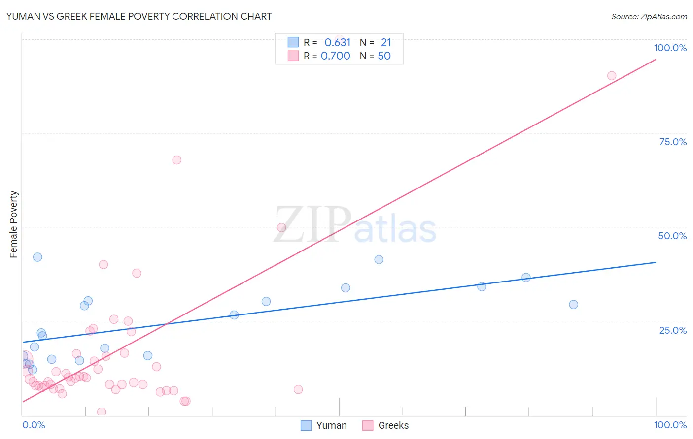 Yuman vs Greek Female Poverty